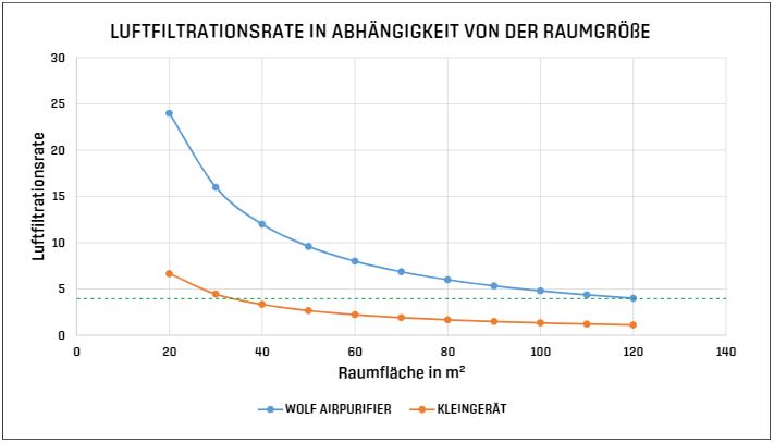 Luftfiltration Raumgroesse